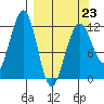 Port Chatham tide chart for Monday, March 23, 2026