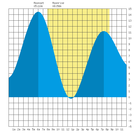 Port Chatham tide chart for Tuesday, March 24, 2026