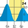 Port Chatham tide chart for Tuesday, March 24, 2026