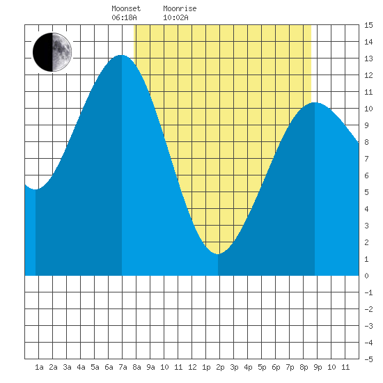 Port Chatham tide chart for Wednesday, March 25, 2026