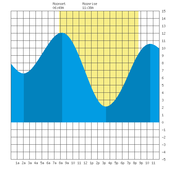 Port Chatham tide chart for Thursday, March 26, 2026
