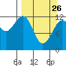 Port Chatham tide chart for Thursday, March 26, 2026