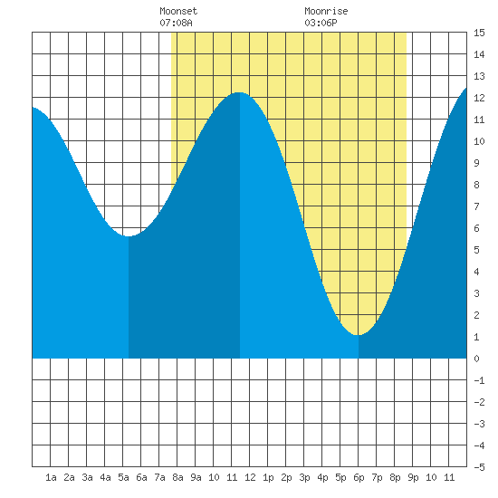 Port Chatham tide chart for Saturday, March 28, 2026