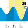 Port Chatham tide chart for Saturday, March 28, 2026