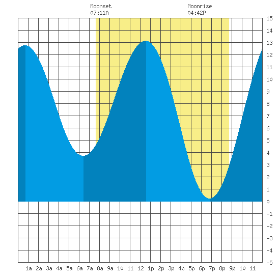 Port Chatham tide chart for Sunday, March 29, 2026