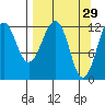 Port Chatham tide chart for Sunday, March 29, 2026