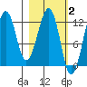 Port Chatham tide chart for Monday, March 2, 2026