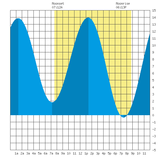 Port Chatham tide chart for Monday, March 30, 2026