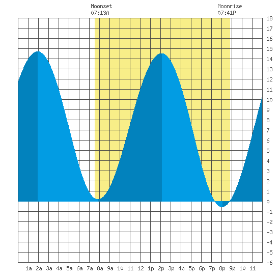 Port Chatham tide chart for Tuesday, March 31, 2026