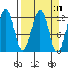 Port Chatham tide chart for Tuesday, March 31, 2026