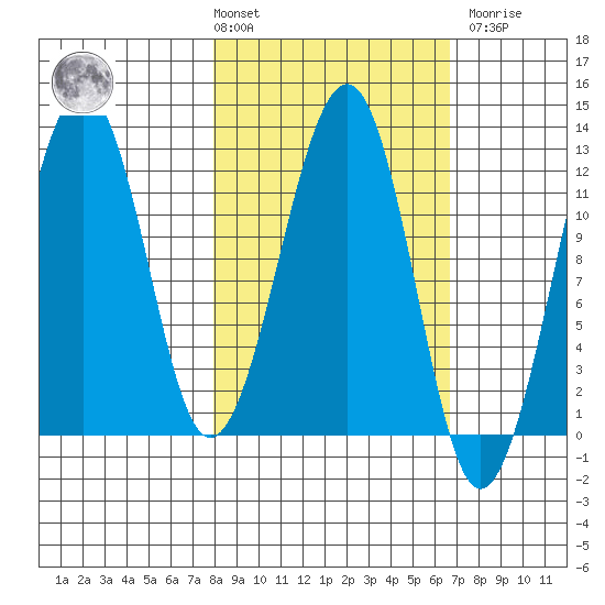 Port Chatham tide chart for Tuesday, March 3, 2026