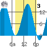 Port Chatham tide chart for Tuesday, March 3, 2026
