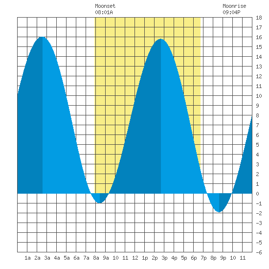 Port Chatham tide chart for Wednesday, March 4, 2026