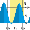 Port Chatham tide chart for Thursday, March 5, 2026