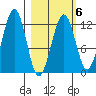Port Chatham tide chart for Friday, March 6, 2026