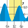 Port Chatham tide chart for Saturday, March 7, 2026