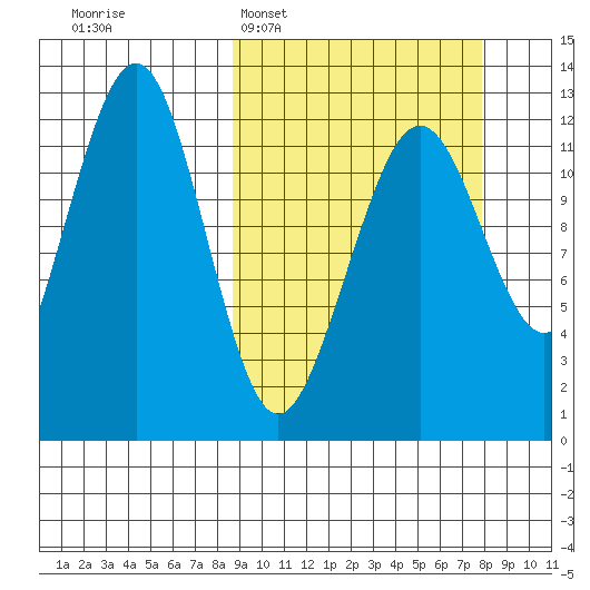 Port Chatham tide chart for Sunday, March 8, 2026