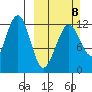 Port Chatham tide chart for Sunday, March 8, 2026