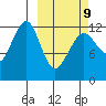 Port Chatham tide chart for Monday, March 9, 2026