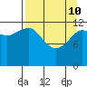 Port Chatham tide chart for Friday, April 10, 2026