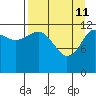 Port Chatham tide chart for Saturday, April 11, 2026