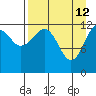Port Chatham tide chart for Sunday, April 12, 2026