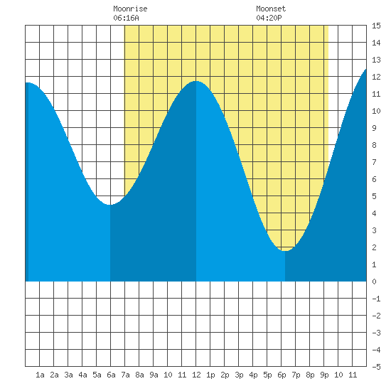 Port Chatham tide chart for Monday, April 13, 2026