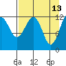 Port Chatham tide chart for Monday, April 13, 2026