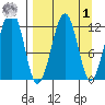 Port Chatham tide chart for Wednesday, April 1, 2026
