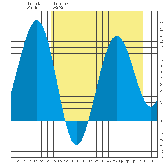 Port Chatham tide chart for Monday, April 20, 2026