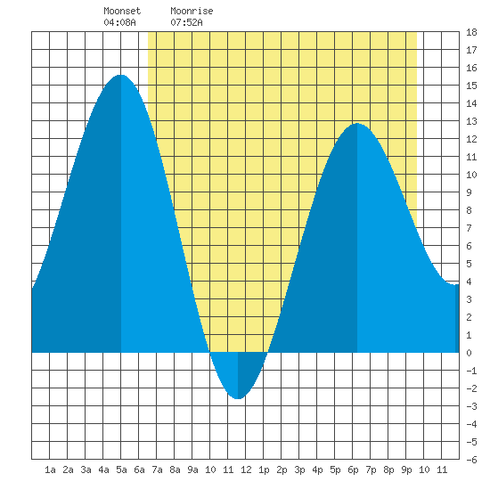 Port Chatham tide chart for Tuesday, April 21, 2026