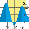 Port Chatham tide chart for Tuesday, April 21, 2026