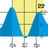 Port Chatham tide chart for Wednesday, April 22, 2026
