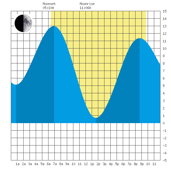 Port Chatham tide chart for Thursday, April 23, 2026