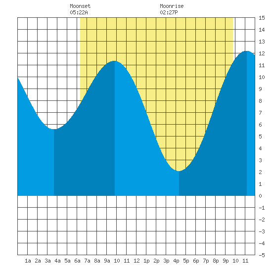 Port Chatham tide chart for Saturday, April 25, 2026