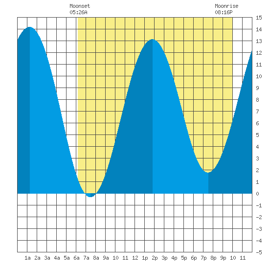 Port Chatham tide chart for Wednesday, April 29, 2026