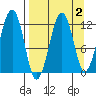 Port Chatham tide chart for Thursday, April 2, 2026
