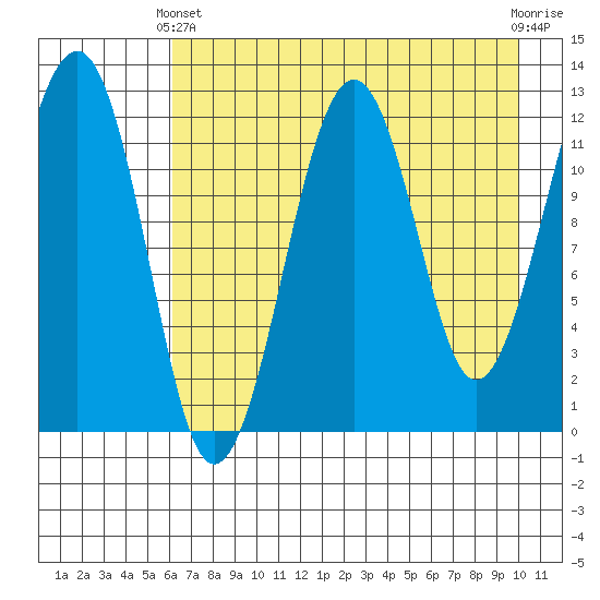 Port Chatham tide chart for Thursday, April 30, 2026