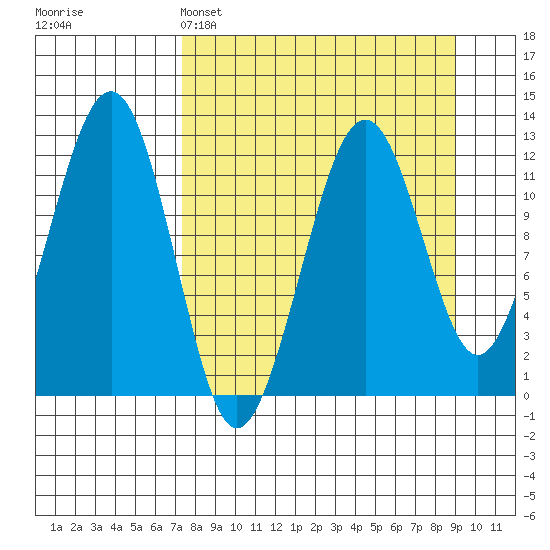 Port Chatham tide chart for Saturday, April 4, 2026