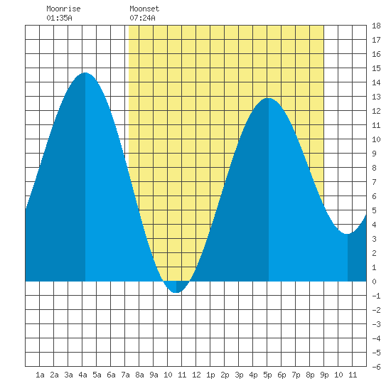Port Chatham tide chart for Sunday, April 5, 2026