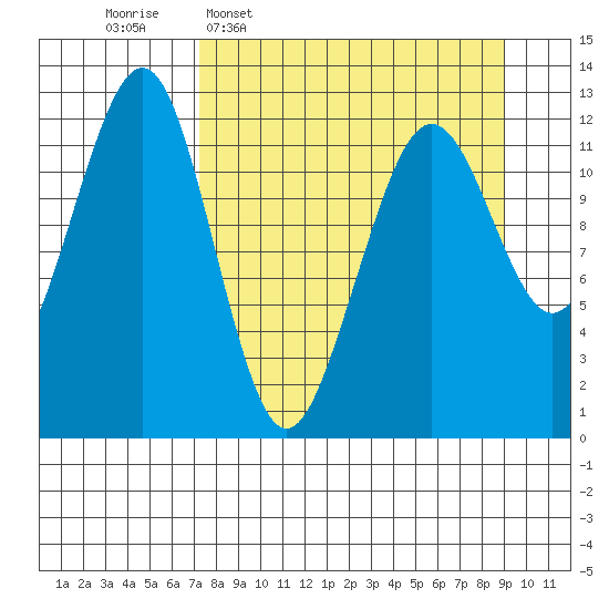 Port Chatham tide chart for Monday, April 6, 2026