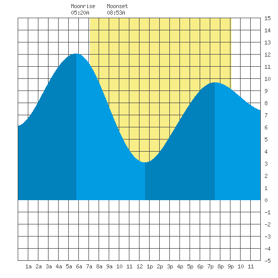 Port Chatham tide chart for Wednesday, April 8, 2026