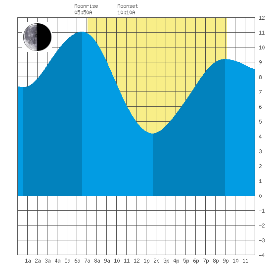 Port Chatham tide chart for Thursday, April 9, 2026