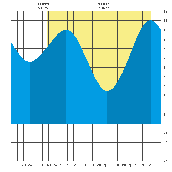 Port Chatham tide chart for Sunday, May 10, 2026