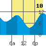 Port Chatham tide chart for Sunday, May 10, 2026