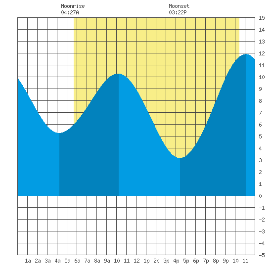 Port Chatham tide chart for Monday, May 11, 2026