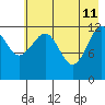 Port Chatham tide chart for Monday, May 11, 2026