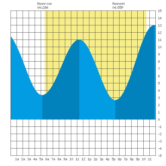 Port Chatham tide chart for Tuesday, May 12, 2026