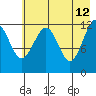 Port Chatham tide chart for Tuesday, May 12, 2026