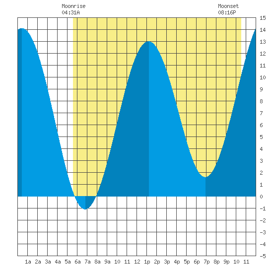 Port Chatham tide chart for Thursday, May 14, 2026